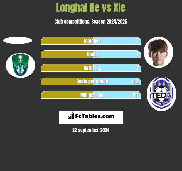 Longhai He vs Xie h2h player stats