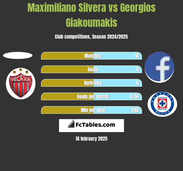 Maximiliano Silvera vs Georgios Giakoumakis h2h player stats