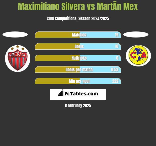 Maximiliano Silvera vs MartÃ­n Mex h2h player stats