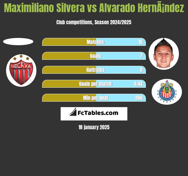 Maximiliano Silvera vs Alvarado HernÃ¡ndez h2h player stats