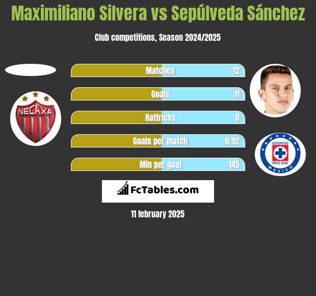 Maximiliano Silvera vs Sepúlveda Sánchez h2h player stats