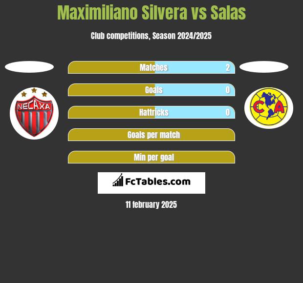 Maximiliano Silvera vs Salas h2h player stats