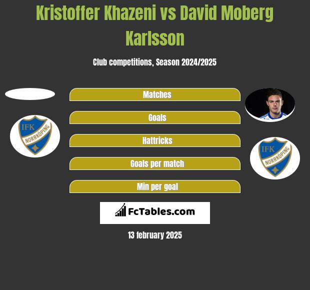 Kristoffer Khazeni vs David Moberg Karlsson h2h player stats