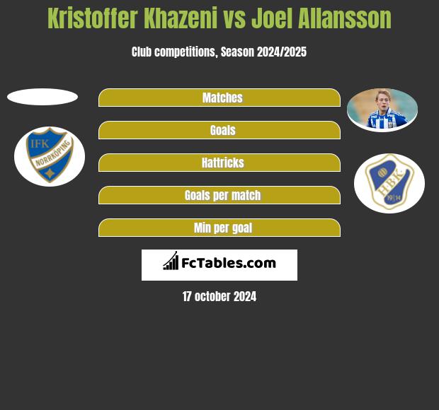 Kristoffer Khazeni vs Joel Allansson h2h player stats