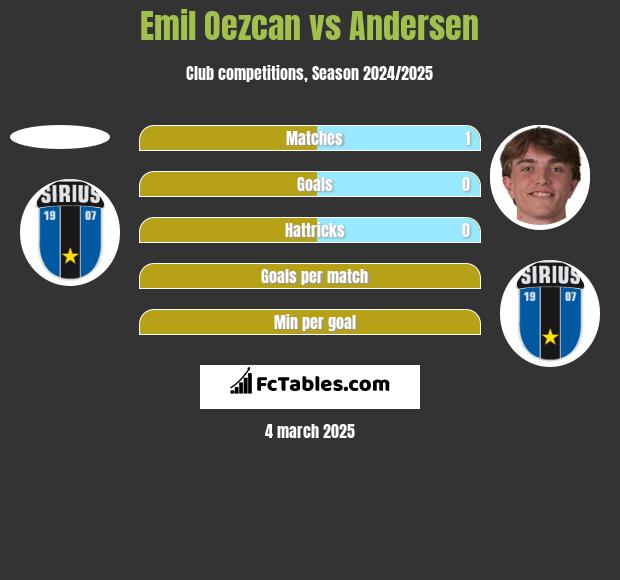 Emil Oezcan vs Andersen h2h player stats