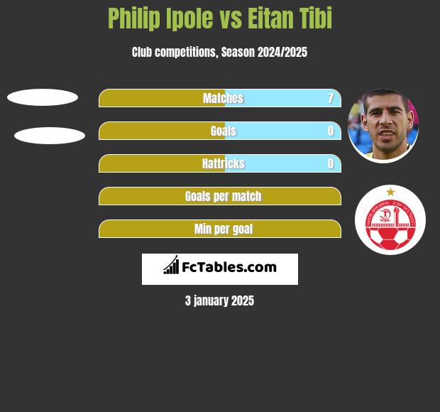 Philip Ipole vs Eitan Tibi h2h player stats