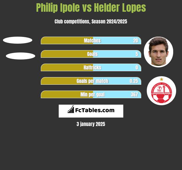 Philip Ipole vs Helder Lopes h2h player stats