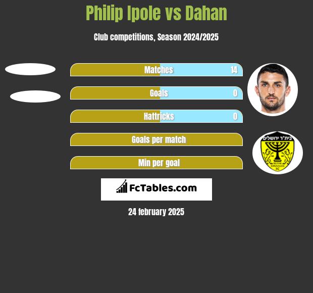 Philip Ipole vs Dahan h2h player stats