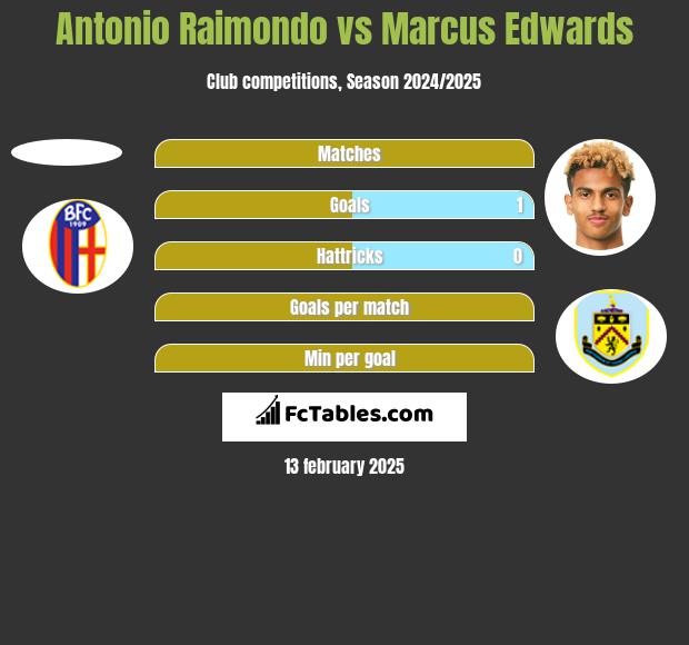 Antonio Raimondo vs Marcus Edwards h2h player stats