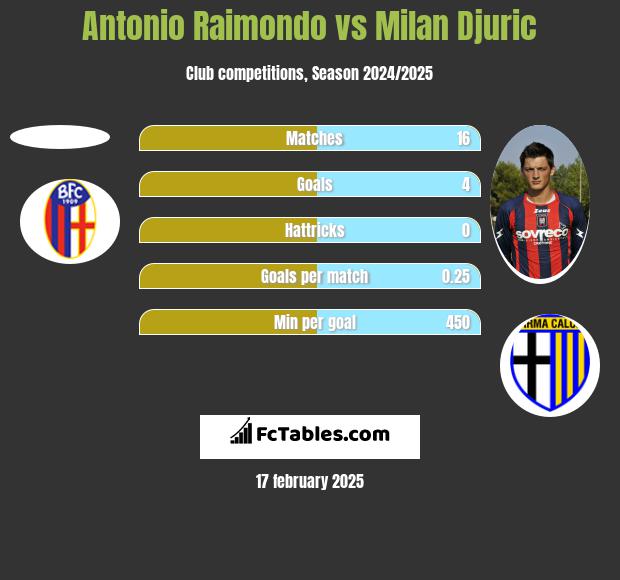 Antonio Raimondo vs Milan Djuric h2h player stats