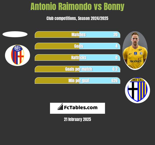 Antonio Raimondo vs Bonny h2h player stats