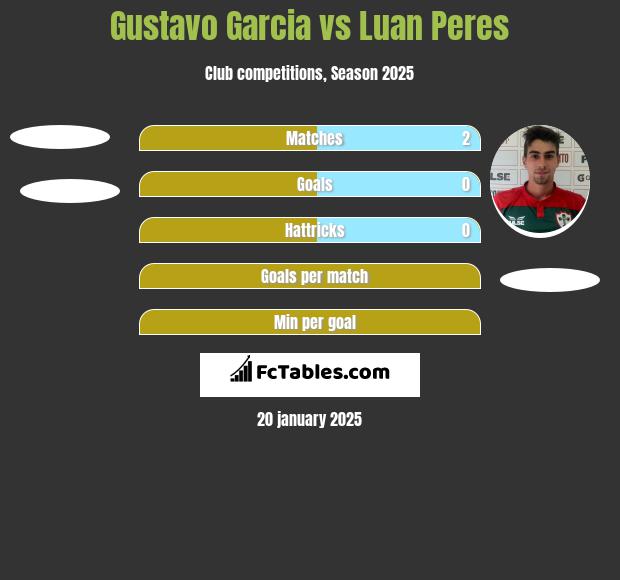 Gustavo Garcia vs Luan Peres h2h player stats