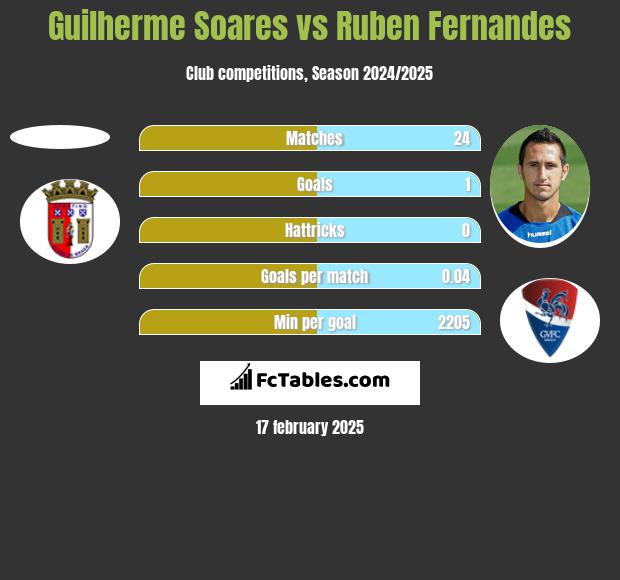 Guilherme Soares vs Ruben Fernandes h2h player stats