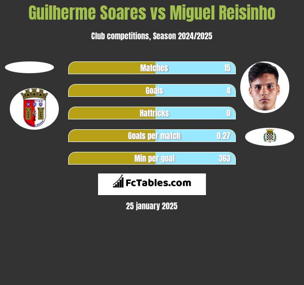 Guilherme Soares vs Miguel Reisinho h2h player stats