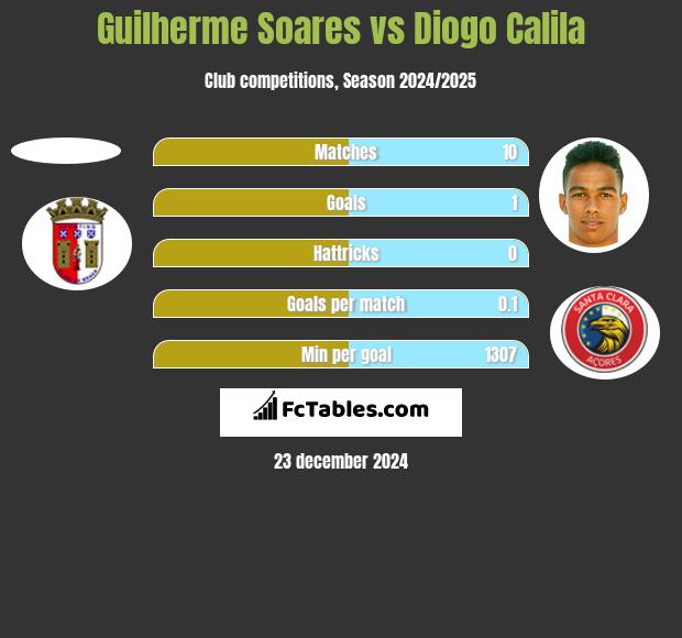 Guilherme Soares vs Diogo Calila h2h player stats