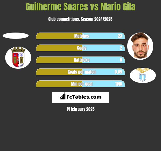 Guilherme Soares vs Mario Gila h2h player stats