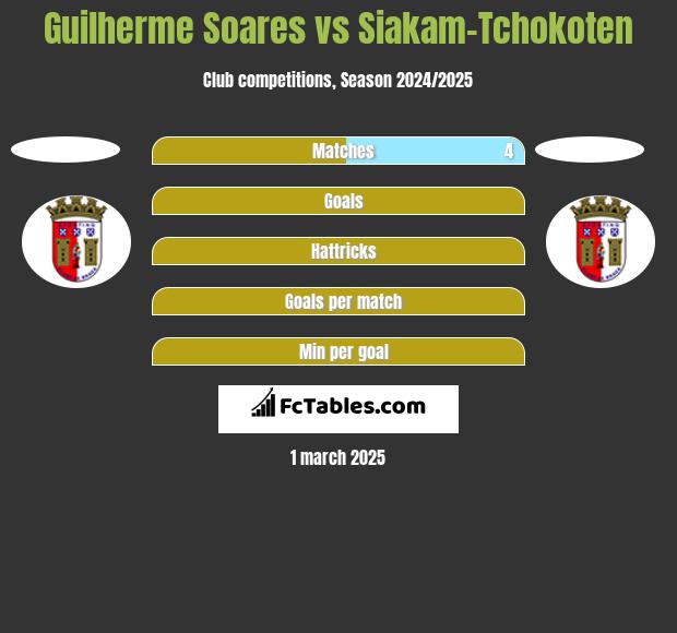 Guilherme Soares vs Siakam-Tchokoten h2h player stats