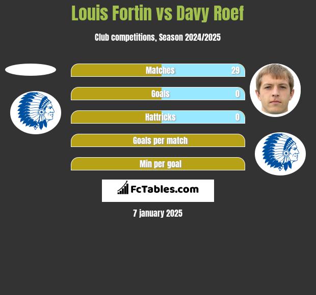 Louis Fortin vs Davy Roef h2h player stats