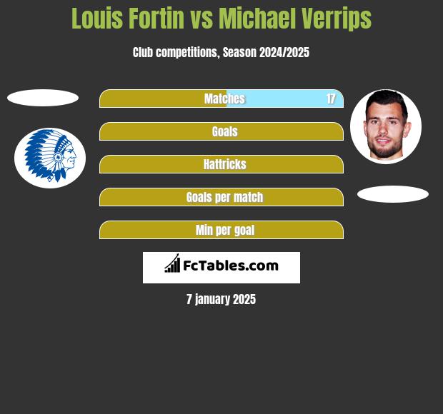 Louis Fortin vs Michael Verrips h2h player stats