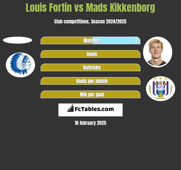 Louis Fortin vs Mads Kikkenborg h2h player stats