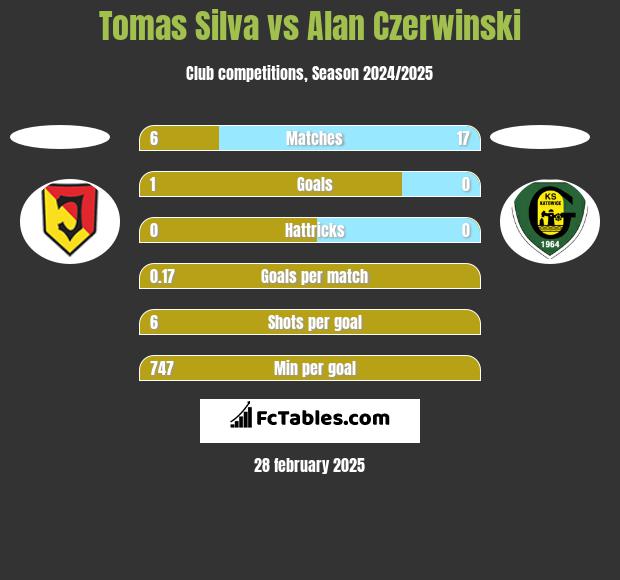 Tomas Silva vs Alan Czerwiński h2h player stats