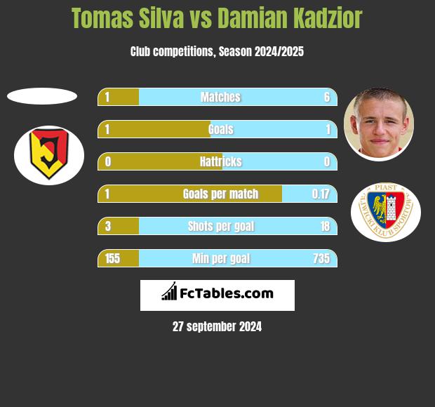 Tomas Silva vs Damian Kadzior h2h player stats