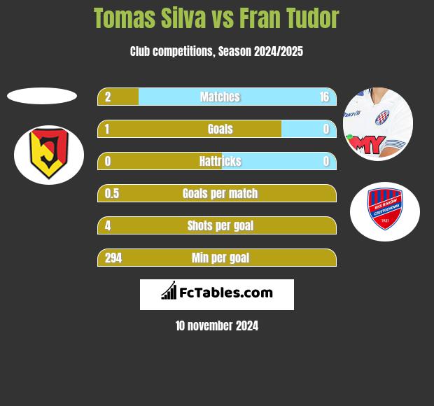 Tomas Silva vs Fran Tudor h2h player stats