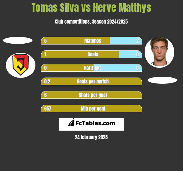 Tomas Silva vs Herve Matthys h2h player stats