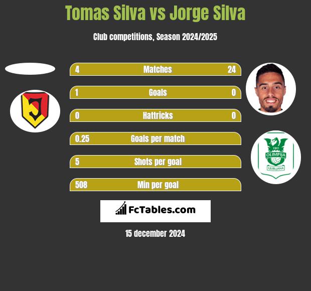 Tomas Silva vs Jorge Silva h2h player stats