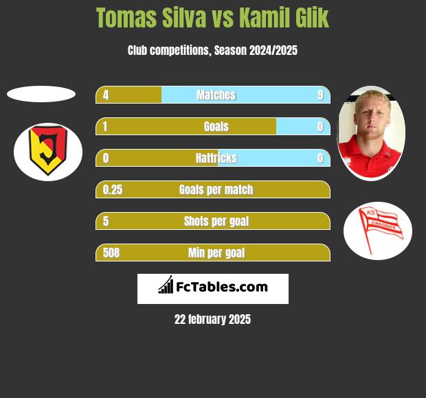 Tomas Silva vs Kamil Glik h2h player stats