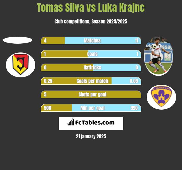 Tomas Silva vs Luka Krajnc h2h player stats