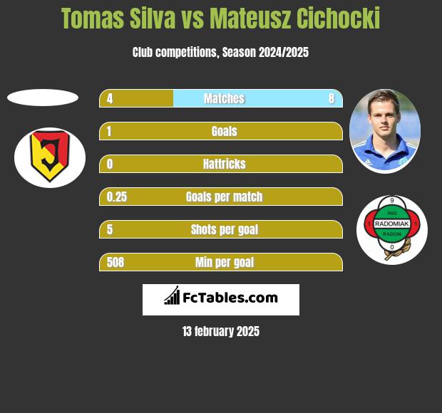 Tomas Silva vs Mateusz Cichocki h2h player stats