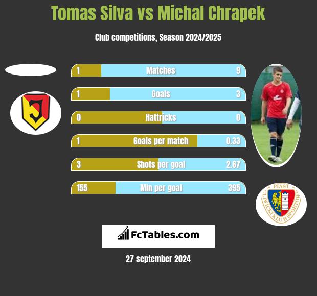 Tomas Silva vs Michal Chrapek h2h player stats