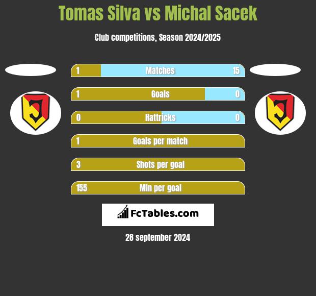 Tomas Silva vs Michal Sacek h2h player stats