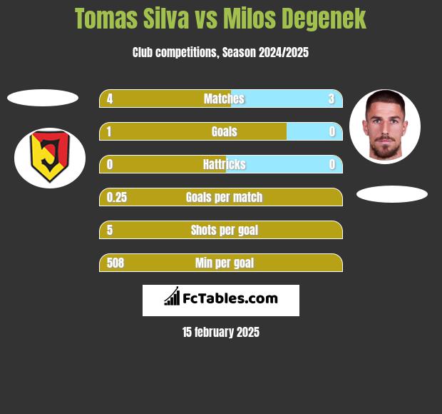 Tomas Silva vs Milos Degenek h2h player stats