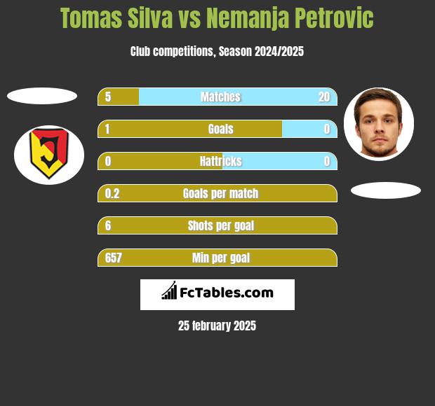 Tomas Silva vs Nemanja Petrović h2h player stats