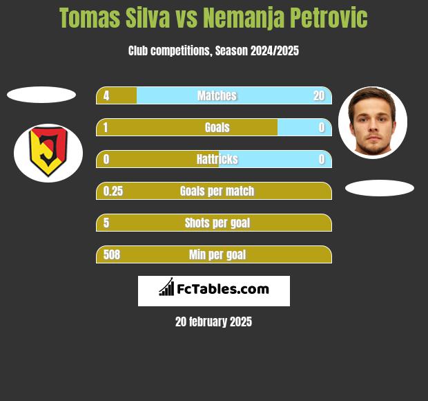 Tomas Silva vs Nemanja Petrovic h2h player stats