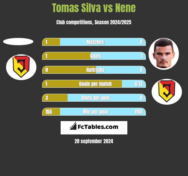 Tomas Silva vs Nene h2h player stats