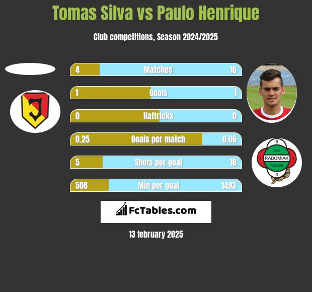 Tomas Silva vs Paulo Henrique h2h player stats