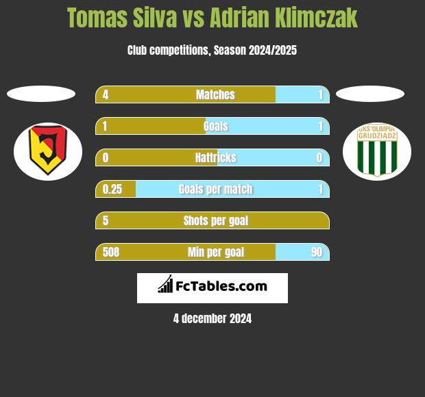 Tomas Silva vs Adrian Klimczak h2h player stats