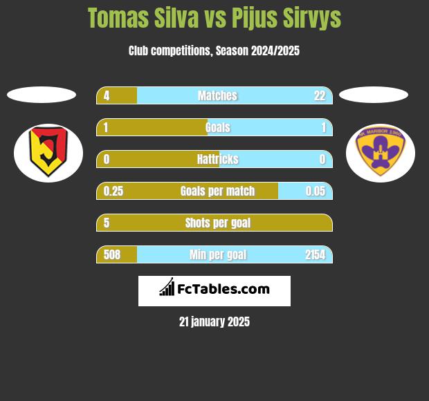 Tomas Silva vs Pijus Sirvys h2h player stats