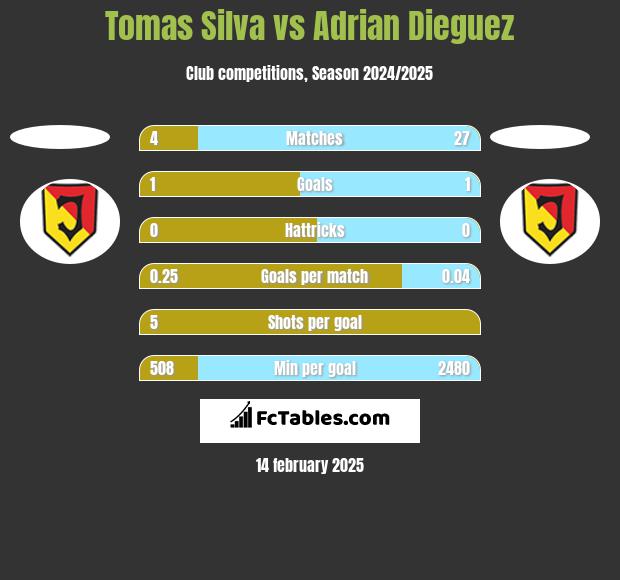 Tomas Silva vs Adrian Dieguez h2h player stats