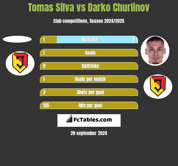 Tomas Silva vs Darko Churlinov h2h player stats