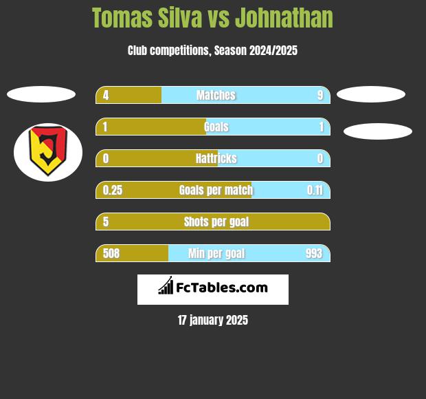 Tomas Silva vs Johnathan h2h player stats