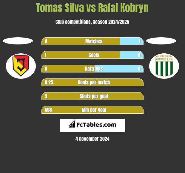 Tomas Silva vs Rafal Kobryn h2h player stats