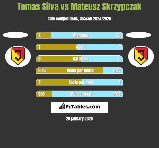 Tomas Silva vs Mateusz Skrzypczak h2h player stats