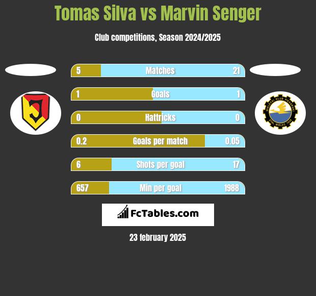 Tomas Silva vs Marvin Senger h2h player stats