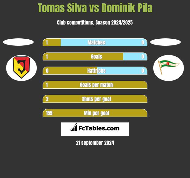 Tomas Silva vs Dominik Pila h2h player stats