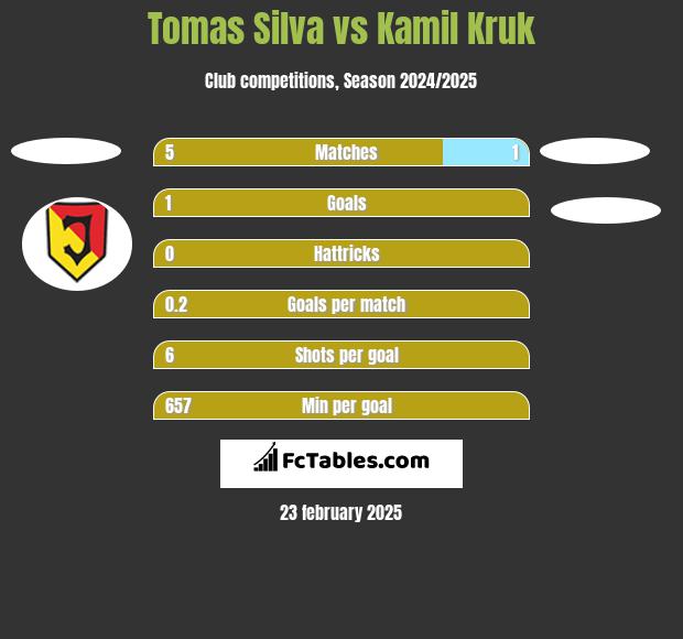 Tomas Silva vs Kamil Kruk h2h player stats