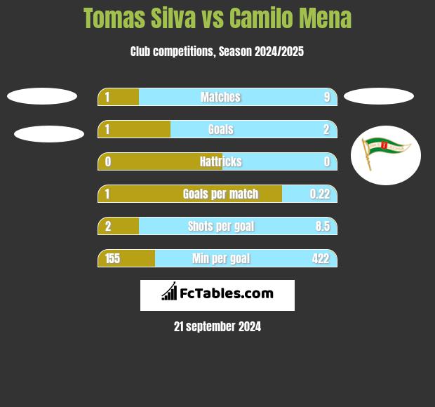 Tomas Silva vs Camilo Mena h2h player stats